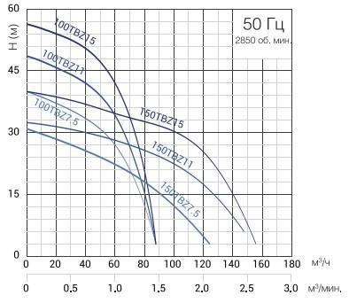 SOLIDPUMP 150TBZ11
