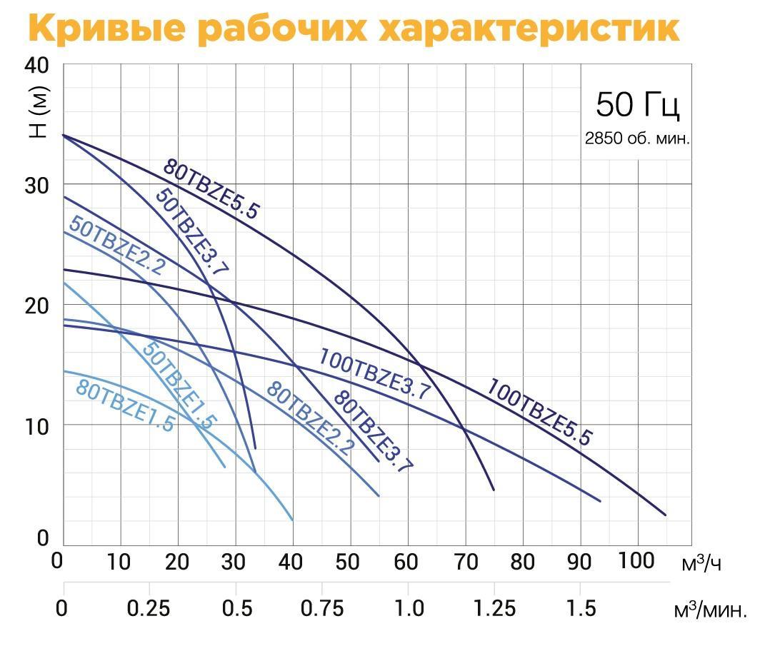 SOLIDPUMP 80TBZE1.5
