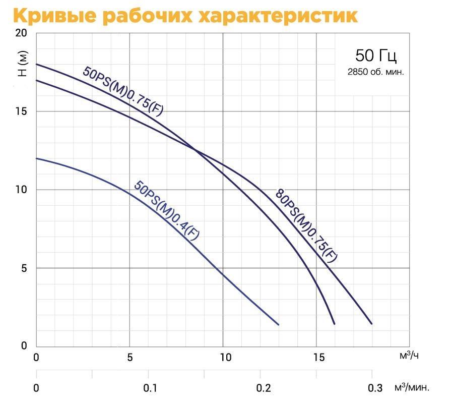 SOLIDPUMP 80PSM0.75