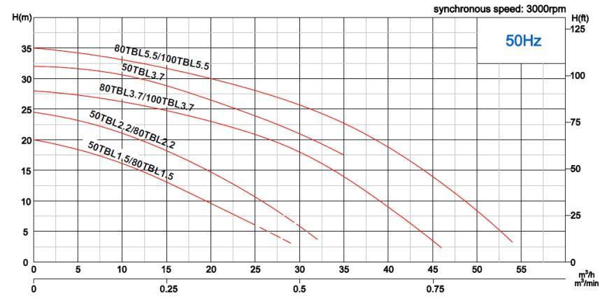 SOLIDPUMP 80TBL5.5