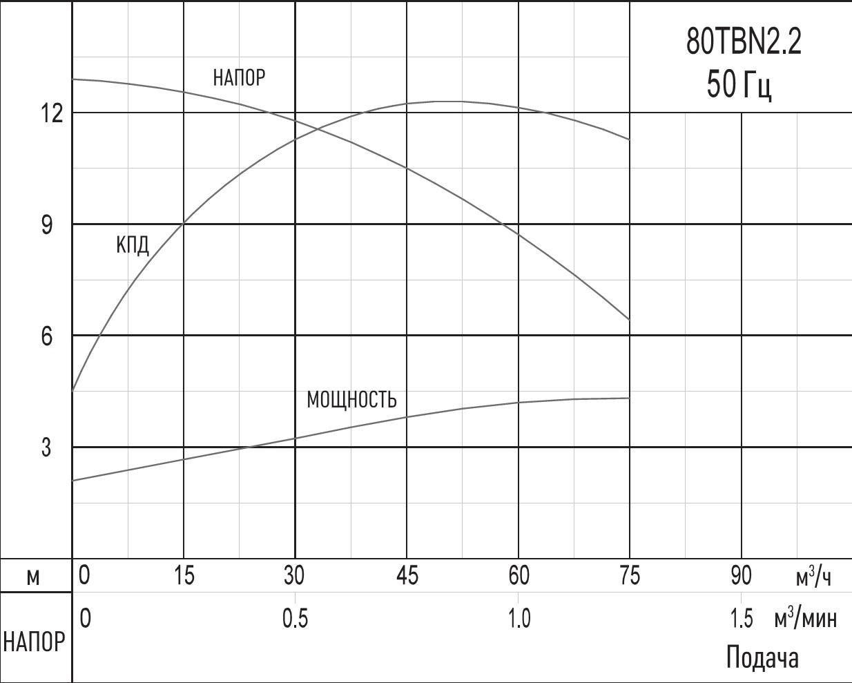 SOLIDPUMP 80TBN2.2