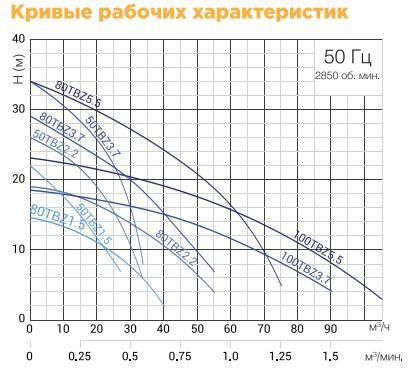 SOLIDPUMP 50TBZ3.7