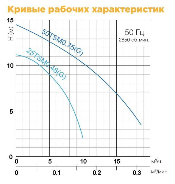 SOLIDPUMP 25TSM0.48G